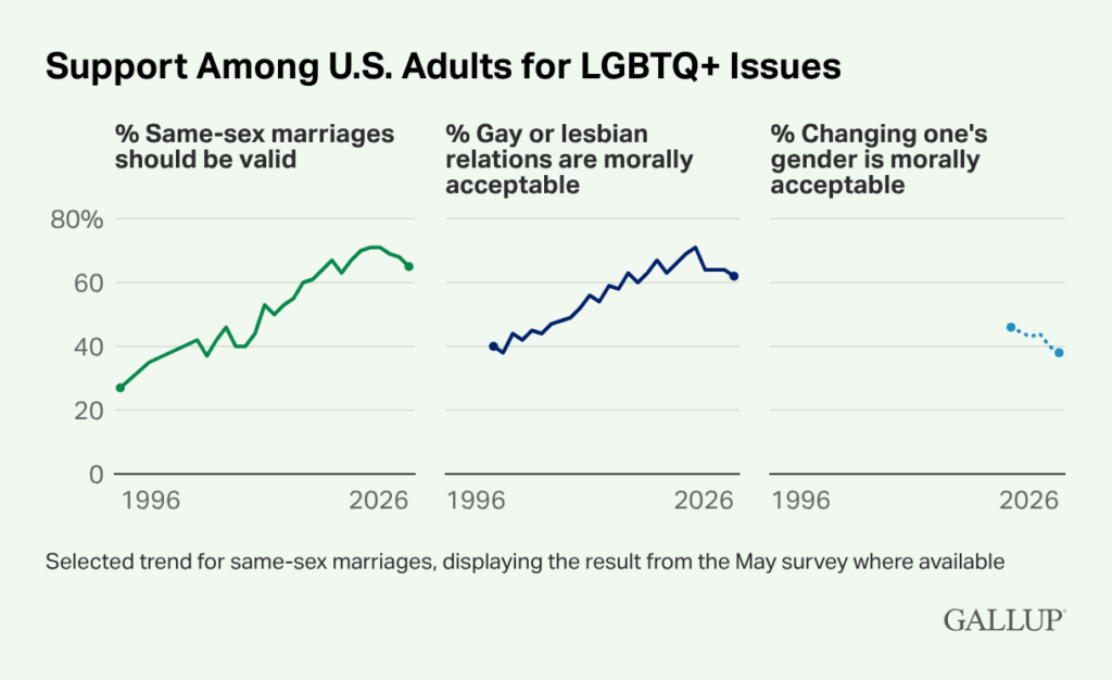 Gallup poll. 